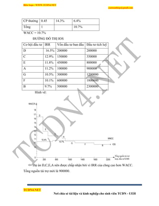 Biên Soạn : WWW.TCDN4.NET
caotuanhiep@gmail.com
TCDN4.NET
Nơi chia sẻ tài liệu và kinh nghiệp cho sinh viên TCDN - UEH
CP thường 0.45 14.3% 6.4%
Tổng 1 10.7%
WACC = 10.7%
ĐƯỜNG ĐỒ THỊ IOS
Cơ hội đầu tư IRR Vốn đầu tư ban đầu Đầu tư tìch luỹ
D 16.5% 200000 200000
C 12.9% 150000 350000
E 11.8% 450000 800000
A 11.2% 100000 900000
G 10.5% 300000 1200000
F 10.1% 600000 1800000
B 9.7% 500000 2300000
Hính vẽ:
WMCC
IOSBF
G
0
9
10
11
12
13
14
15
16
17
18
C
D
E
WACC%
200 600 1000 1400 1800 2200
10.4%
10.7%
A
Toång nguoàn taøi trôï
hoaëc ñaàu tö $1000
 Dự án D,C,E,A nên được chấp nhận bởi ví IRR của chng cao hơn WACC.
Tổng nguồn tài trợ mới là 900000.
 
