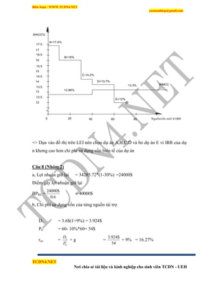 Biên Soạn : WWW.TCDN4.NET
caotuanhiep@gmail.com
TCDN4.NET
Nơi chia sẻ tài liệu và kinh nghiệp cho sinh viên TCDN - UEH
17.5
17
16.5
16
15.5
15
14.5
14
13.5
13
12.5
12
20 40 60 800
A=17.4%
B=16%
C-14.2%
D=13.7%
12.86%
13.3% WMCC
WACC%
Nguoànvoán môùi $1000
E=12%
=> Dựa vào đồ thị trên LEI nên chọn dự án A,B,C,D và bỏ dự án E ví IRR của dự
n khơng cao hơn chi phì sử dụng vốn biên tế của dự án
Câu 8 (Nhóm 2)
a, Lợi nhuận giữ lại = 34285.72*(1-30%) =24000$
Điểm gãy lợi nhuận giữ lại
BPRE =
6.0
$24000
= 40000$
b, Chi phì sử dụng vốn của từng nguồn tài trợ
D1 = 3.6$(1+9%) = 3.924$
P0
’
= 60- 10%*60= 54$
rne = '
0
1
P
D
+ g =
54
$924.3
+ 9% = 16.27%
 