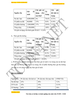 Biên Soạn : WWW.TCDN4.NET
caotuanhiep@gmail.com
TCDN4.NET
Nơi chia sẻ tài liệu và kinh nghiệp cho sinh viên TCDN - UEH
Nguồn vốn
Giá sổ
sách
Chi phí sử
dụng vốn
sau thuế
Tỷ
trọng
Chi phí
đã tính tỷ
trọng
Nợ dài hạn 4,000,000$ 6% 78.4% 4.71%
Cổ phần ưu đãi 40,000$ 13% 0.8% 0.10%
Cổ phần thường 1,060,000$ 17% 20.8% 3.53%
Tông cộng 5,100,000$ 100% 8.34%
Chi phì sử dụng vốn bính quân WACC = 8.34%
b, Theo giá thị trường
Nguồn vốn
Giá thị
trƣờng
Chi phí sử
dụng vốn
sau thuế
Tỷ
trọng
Chi phí
đã tính tỷ
trọng
Nợ dài hạn 3,840,000$ 6% 55.7% 3.34%
Cổ phần ưu đãi 60,000$ 13% 0.9% 0.11%
Cổ phần thường 3,000,000$ 17% 43.5% 7.39%
Tổng cộng 6,900,000$ 100.0% 10.84%
Chi phì sử dụng vốn bính quân WACC = 10.84%
c, WACC theo giá thị trường cao hơn theo giá sổ sách ví tỷ trọng của nợ dài hạn
theo giá thị trường thấp hơn và tỷ trọng vốn cổ phần thường theo giá thị trường
cao hơn so với các tỷ trọng này theo giá sổ sách.
Bài 14 (Nhóm 1)
Nguồn vốn W cấu trúc vốn lịch sử W cấu trúc vốn mục tiêu CPSD Vốn
Nợ dài hạn 25% 30% 7.2%
CP Ưu đi 10% 15% 13.5%
CP thường 65% 55% 16%
 
