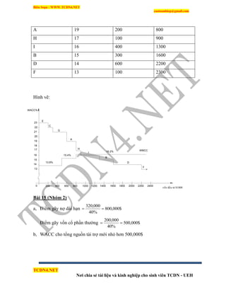 Biên Soạn : WWW.TCDN4.NET
caotuanhiep@gmail.com
TCDN4.NET
Nơi chia sẻ tài liệu và kinh nghiệp cho sinh viên TCDN - UEH
A 19 200 800
H 17 100 900
I 16 400 1300
B 15 300 1600
D 14 600 2200
F 13 100 2300
Hính vẽ:
Bài 15 (Nhóm 2)
a, Điểm gãy nợ dài hạn $000,800
%40
000,320

Điểm gãy vốn cổ phần thường $000,500
%40
000,200

b, WACC cho tổng nguồn tài trợ mới nhỏ hơn 500,000$
23
22
21
19
18
17
15
14
13
20
16
0 200 400 600 800 1000 1200 16001400 1800 2000 2200 2400
voán ñaàu tö $1000
WACC%
E
C
G
A
H
I
B
D
F
13.8%
15.4%
16.2% WMCC
 