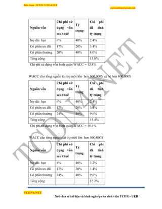 Biên Soạn : WWW.TCDN4.NET
caotuanhiep@gmail.com
TCDN4.NET
Nơi chia sẻ tài liệu và kinh nghiệp cho sinh viên TCDN - UEH
Nguồn vốn
Chi phí sử
dụng vốn
sau thuế
Tỷ
trọng
Chi phí
đã tính
tỷ trọng
Nợ dài hạn 6% 40% 2.4%
Cổ phần ưu đãi 17% 20% 3.4%
Cổ phần thường 20% 40% 8.0%
Tổng cộng 13.8%
Chi phì sử dụng vốn bính quân WACC = 13.8%
WACC cho tổng nguồn tài trợ mới lớn hơn 500,000$ và bé hơn 800,000$
Nguồn vốn
Chi phí sử
dụng vốn
sau thuế
Tỷ
trọng
Chi phí
đã tính
tỷ trọng
Nợ dài hạn 6% 40% 2.4%
Cổ phần ưu đãi 17% 20% 3.4%
Cổ phần thường 24% 40% 9.6%
Tổng cộng 15.4%
Chi phì sử dụng vốn bính quân WACC = 15.4%
WACC cho tổng nguồn tài trợ mới lớn hơn 800,000$
Nguồn vốn
Chi phí sử
dụng vốn
sau thuế
Tỷ
trọng
Chi phí
đã tính
tỷ trọng
Nợ dài hạn 8% 40% 3.2%
Cổ phần ưu đãi 17% 20% 3.4%
Cổ phần thường 24% 40% 9.6%
Tổng cộng 16.2%
 