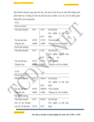 Biên Soạn : WWW.TCDN4.NET
caotuanhiep@gmail.com
TCDN4.NET
Nơi chia sẻ tài liệu và kinh nghiệp cho sinh viên TCDN - UEH
Khi Merck chuyển sang một cấu trúc vốn mới có hệ số nợ sổ sách 40% bằng cách
phát hành nợ và dùng số tiền này để mua lại cổ phần. Lúc này vốn cổ phần giảm
bằng 40% của nợ tăng lên.
15.3a
Giá trị sổ sách
Vốn luân chuyển 1473 1146 Nợ dài hạn
4123
Các nghĩa vụ dài hạn
khác
Tài sản dài hạn 14935 11139 Vốn cổ phần
Tổng tài sản 16408 16408 Tổng nợ và vốn cổ phấn
Giá trị thị trường
Vốn luân chuyển 1473 1146 Nợ dài hạn
4123
Các nghĩa vụ dài hạn
khác
Tài sản dài hạn 51212 47416 Vốn cổ phần
Tổng tài sản 52685 52685 Tổng nợ và vốn cổ phấn
15.3b
Giá trị sổ sách
Vốn luân chuyển 1473 1604.4 Nợ dài hạn
4123
Các nghĩa vụ dài hạn
khác
Tài sản dài hạn 14935 10680.6 Vốn cổ phần
Tổng tài sản 16408 16408 Tổng nợ và vốn cổ phấn
Giá trị thị trường
Vốn luân chuyển 1473 1604.4 Nợ dài hạn
Giá trị thị trường
của các TS dài hạn 51212 4123
Các nghĩa vụ dài hạn
khác
 