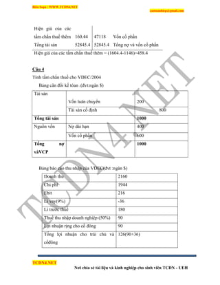 Biên Soạn : WWW.TCDN4.NET
caotuanhiep@gmail.com
TCDN4.NET
Nơi chia sẻ tài liệu và kinh nghiệp cho sinh viên TCDN - UEH
Hiện giá của các
tấm chắn thuế thêm 160.44 47118 Vốn cổ phần
Tổng tài sản 52845.4 52845.4 Tổng nợ và vốn cổ phấn
Hiện giá của các tấm chắn thuế thêm = (1604.4-1146)=458.4
Câu 4
Tình tấm chắn thuế cho VDEC/2004
Bảng cân đối kế tóan .(đvt:ngàn $)
Tài sản
Vốn luân chuyển 200
Tài sản cố định 800
Tổng tài sản 1000
Nguồn vốn Nợ dài hạn 400
Vốn cổ phần 600
Tổng nợ
vàVCP
1000
Bảng báo cáo thu nhập của VDEC(đvt :ngàn $)
Doanh thu 2160
Chi phì 1944
Ebit 216
Li vay(9%) -36
Li trước thuế 180
Thuế thu nhập doanh nghiệp (50%) 90
Lợi nhuận rịng cho cổ đông 90
Tống lợi nhuận cho trái chủ và
cổđông
126(90+36)
 