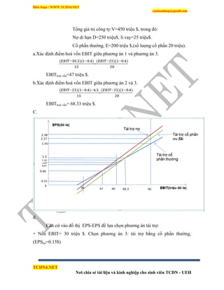 Biên Soạn : WWW.TCDN4.NET
caotuanhiep@gmail.com
TCDN4.NET
Nơi chia sẻ tài liệu và kinh nghiệp cho sinh viên TCDN - UEH
Tổng giá trị công ty:V=450 triệu $, trong đó:
Nợ di hạn D=250 triệu$, li vay=25 triệu$.
Cổ phần thường, E=200 triệu $,(số lượng cổ phần 20 triệu).
a.Xác định điểm hoà vốn EBIT giữa phương án 1 và phương án 3.
=
EBIThoà vốn=47 triệu $.
b.Xác định điểm hoà vốn EBIT giữa phương án 2 và 3.
=
EBIThoà vốn= 68.33 triệu $.
C.
d.
Căn cứ vào đồ thị EPS-EPS để lựa chọn phương án tài trợ:
+ Nếu EBIT= 30 triệu $. Chọn phương án 3: tài trợ bằng cổ phần thường,
(EPSnơ=0.15$)
 