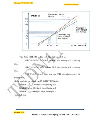 Biên Soạn : WWW.TCDN4.NET
caotuanhiep@gmail.com
TCDN4.NET
Nơi chia sẻ tài liệu và kinh nghiệp cho sinh viên TCDN - UEH
Trên đồ thị EBIT-EPS ta thấy có 3 điểm hoà vốn EBIT là:
+EBIT=45 triệu $: điểm hoà vốn EBITgiữa phương án 2 và phương
án 3.
+EBIT=47 triệu $: điểm hoà vốn EBIT giữa phương án 1 và phương
án 3.
+ EBIT=48.5 triệu $, điểm hoà vốn EBIT giữa phương án 1 và
phương án 2.
Lập kế hoạch tài trợ: căn cứ vào đồ thị EBIT-EPS ta thấy:
Nếu EBITDự kiến= 30 triệu$, chọn phương án 3.
Nếu EBITDự kiến=60 triệu $, chọn phương án 1.
Nếu EBITDựkiến=90 triệu $, chọn phương án 1.
Hính minh hoạ:
 