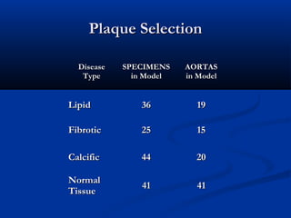 Plaque SelectionPlaque Selection
DiseaseDisease
TypeType
SPECIMENSSPECIMENS
in Modelin Model
AORTASAORTAS
in Modelin Model
LipidLipid 3636 1919
FibroticFibrotic 2525 1515
CalcificCalcific 4444 2020
NormalNormal
TissueTissue
4141 4141
 