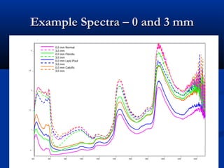 Example Spectra – 0 and 3 mmExample Spectra – 0 and 3 mm
.5
1
1.5
2
2.5
3
400 600 800 1000 1200 1400 1600 1800 2000 2200 2400
0.0 mm Normal
3.0 mm
0.0 mm Fibrotic
3.0 mm
0.0 mm Lipid Pool
3.0 mm
0.0 mm Calcific
3.0 mm
Wavelength (nm)
ABS.
 