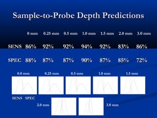 0 mm 0.25 mm 0.5 mm 1.0 mm 1.5 mm 2.0 mm 3.0 mm
SENSSENS 86%86% 92%92% 92%92% 94%94% 92%92% 83%83% 86%86%
SPECSPEC 88%88% 87%87% 87%87% 90%90% 87%87% 85%85% 72%72%
Sample-to-Probe Depth PredictionsSample-to-Probe Depth Predictions
0.0 mm 0.25 mm 0.5 mm 1.0 mm 1.5 mm
2.0 mm 3.0 mm
SENSSENS SPECSPEC
 