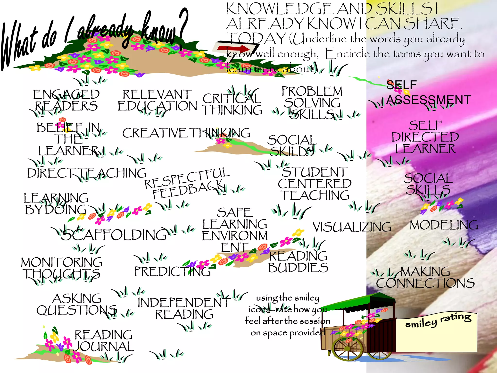DIRECT TEACHING
KNOWLEDGE AND SKILLS I
ALREADY KNOW I CAN SHARE
TODAY (Underline the words you already
know well enough, Encircle the terms you want to
learn more about)
RELEVANT
EDUCATION
LEARNING
BY DOING
SOCIAL
SKILLS
PROBLEM
SOLVING
SKILLS
ENGAGED
READERS
STUDENT
CENTERED
TEACHING
SELF
DIRECTED
LEARNER
SOCIAL
SKILLS
SAFE
LEARNING
ENVIRONM
ENT
VISUALIZING
SCAFFOLDING
READING
BUDDIES
MONITORING
THOUGHTS PREDICTING
CRITICAL
THINKING
MAKING
CONNECTIONS
ASKING
QUESTIONS
INDEPENDENT
READING
READING
JOURNAL
MODELING
BELIEF IN
THE
LEARNER
using the smiley
icons–rate how you
feel after the session
on space provided
CREATIVETHINKING
SELF
ASSESSMENT
 