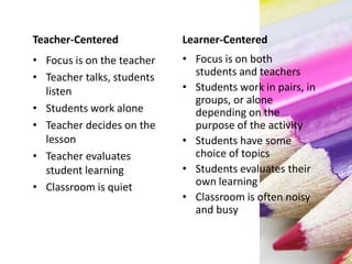 Teacher-Centered
• Focus is on the teacher
• Teacher talks, students
listen
• Students work alone
• Teacher decides on the
lesson
• Teacher evaluates
student learning
• Classroom is quiet
Learner-Centered
• Focus is on both
students and teachers
• Students work in pairs, in
groups, or alone
depending on the
purpose of the activity
• Students have some
choice of topics
• Students evaluates their
own learning
• Classroom is often noisy
and busy
 