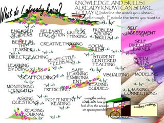 DIRECT TEACHING
KNOWLEDGE AND SKILLS I
ALREADY KNOW I CAN SHARE
TODAY (Underline the words you already
know well enough, Encircle the terms you want to
learn more about)
RELEVANT
EDUCATION
LEARNING
BY DOING
SOCIAL
SKILLS
PROBLEM
SOLVING
SKILLS
ENGAGED
READERS
STUDENT
CENTERED
TEACHING
SELF
DIRECTED
LEARNER
SOCIAL
SKILLS
SAFE
LEARNING
ENVIRONM
ENT
VISUALIZING
SCAFFOLDING
READING
BUDDIES
MONITORING
THOUGHTS PREDICTING
CRITICAL
THINKING
MAKING
CONNECTIONS
ASKING
QUESTIONS
INDEPENDENT
READING
READING
JOURNAL
MODELING
BELIEF IN
THE
LEARNER
using the smiley
icons–rate how you
feel after the session
on space provided
CREATIVETHINKING
SELF
ASSESSMENT
 