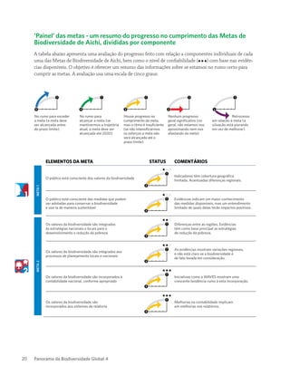 Panorama da Biodiversidade Global 420
Elementos da meta Status Comentários
Meta1
O público está consciente dos valores da biodiversidade
3
Indicadores têm cobertura geográfica
limitada. Acentuadas diferenças regionais.
O público está consciente das medidas que podem
ser adotadas para conservar a biodiversidade
e usá-la de maneira sustentável
3
Evidências indicam um maior conhecimento
das medidas disponíveis, mas um entendimento
limitado de quais delas terão impactos positivos.
Meta2
Os valores da biodiversidade são integrados
às estratégias nacionais e locais para o
desenvolvimento e redução da pobreza
3
Diferenças entre as regiões. Evidências
têm como base principal as estratégias
de redução da pobreza.
Os valores da biodiversidade são integrados aos
processos de planejamento locais e nacionais
3
As evidências mostram variações regionais,
e não está claro se a biodiversidade é
de fato levada em consideração.
Os valores da biodiversidade são incorporados à
contabilidade nacional, conforme apropriado
3
Iniciativas como a WAVES mostram uma
crescente tendência rumo à esta incorporação.
Os valores da biodiversidade são
incorporados aos sistemas de relatoria
3
Melhorias na contabilidade implicam
em melhorias nos relatórios.
’Painel’ das metas - um resumo do progresso no cumprimento das Metas de
Biodiversidade de Aichi, divididas por componente
A tabela abaixo apresenta uma avaliação do progresso feito com relação a componentes individuais de cada
uma das Metas de Biodiversidade de Aichi, bem como o nível de confiabilidade ( ) com base nas evidên-
cias disponíveis. O objetivo é oferecer um resumo das informações sobre se estamos no rumo certo para
cumprir as metas. A avaliação usa uma escala de cinco graus:
No rumo para exceder
a meta (a meta deve
ser alcançada antes
do prazo limite)
No rumo para
alcançar a meta (se
mantivermos a trajetória
atual, a meta deve ser
alcançada até 2020)
Houve progresso no
cumprimento da meta,
mas o ritmo é insuficiente
(se não intensificarmos
os esforços a meta não
será alcançada até o
prazo limite)
Nenhum progresso
geral significativo (no
geral, não estamos nos
aproximando nem nos
afastando da meta)
Retrocesso
em relação à meta (a
situação está piorando
em vez de melhorar)
34 125
 