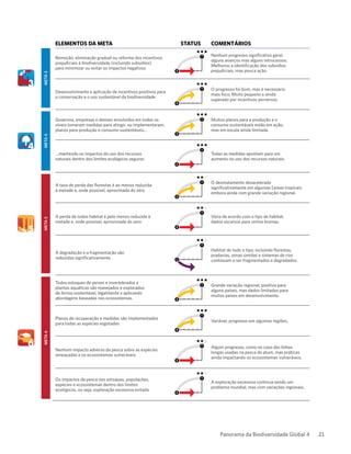 Panorama da Biodiversidade Global 4 21
Elementos da meta Status ComentáriosMeta3
Remoção, eliminação gradual ou reforma dos incentivos
prejudiciais à biodiversidade (incluindo subsídios)
para minimizar ou evitar os impactos negativos
2
Nenhum progresso significativo geral,
alguns avanços mas alguns retrocessos.
Melhorou a identificação dos subsídios
prejudiciais, mas pouca ação.
Desenvolvimento e aplicação de incentivos positivos para
a conservação e o uso sustentável da biodiversidade
3
O progresso foi bom, mas é necessário
mais foco. Muito pequeno e ainda
superado por incentivos perversos.
Meta4
Governos, empresas e demais envolvidos em todos os
níveis tomaram medidas para atingir, ou implementaram,
planos para produção e consumo sustentáveis…
3
Muitos planos para a produção e o
consumo sustentáveis estão em ação,
mas em escala ainda limitada.
…mantendo os impactos do uso dos recursos
naturais dentro dos limites ecológicos seguros
2
Todas as medidas apontam para um
aumento no uso dos recursos naturais.
Meta5
A taxa de perda das florestas é ao menos reduzida
à metade e, onde possível, aproximada do zero
3
O desmatamento desacelerado
significativamente em algumas [areas tropicais
embora ainda com grande variação regional.
A perda de todos habitat é pelo menos reduzida à
metade e, onde possível, aproximada do zero
2
Varia de acordo com o tipo de habitat,
dados escarsos para certos biomas.
A degradação e a fragmentação são
reduzidas significativamente 1
Habitat de todo o tipo, incluindo florestas,
pradarias, zonas úmidas e sistemas de rios
continuam a ser fragmentados e degradados.
Meta6
Todos estoques de peixes e invertebrados e
plantas aquáticas são manejados e explorados
de forma sustentável, legalmente e aplicando
abordagens baseadas nos ecossistemas. 3
Grande variação regional, positiva para
alguns países, mas dados limitados para
muitos países em desenvolvimento.
Planos de recuperação e medidas são implementados
para todas as espécies esgotadas
3
Variável, progresso em algumas regiões.
Nenhum impacto adverso da pesca sobre as espécies
ameaçadas e os ecossistemas vulneráveis
2
Algum progresso, como no caso das linhas
longas usadas na pesca do atum, mas práticas
ainda impactando os ecossistemas vulneráveis.
Os impactos da pesca nos estoques, populações,
espécies e ecossistemas dentro dos limites
ecológicos, ou seja, exploração excessiva evitada
2
A exploração excessiva continua sendo um
problema mundial, mas com variações regionais.
 