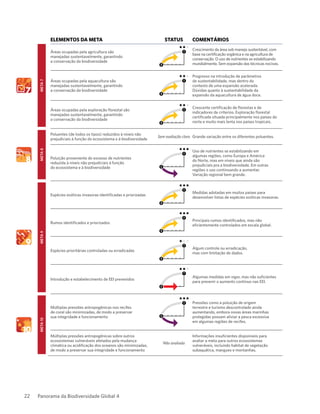 Panorama da Biodiversidade Global 422
Elementos da meta Status ComentáriosMeta7
Áreas ocupadas pela agricultura são
manejadas sustentavelmente, garantindo
a conservação da biodiversidade
3
Crescimento da área sob manejo sustentável, com
base na certificação orgânica e na agricultura de
conservação. O uso de nutrientes se estabilizando
mundialmente. Sem expansão das técnicas nocivas.
Áreas ocupadas pela aquacultura são
manejadas sustentavelmente, garantindo
a conservação da biodiversidade
3
Progresso na introdução de parâmetros
de sustentabilidade, mas dentro do
contexto de uma expansão acelerada.
Dúvidas quanto à sustentabilidade da
expansão da aquacultura de água doce.
Áreas ocupadas pela exploração florestal são
manejadas sustentavelmente, garantindo
a conservação da biodiversidade
3
Crescente certificação de florestas e de
indicadores de criterios. Exploração florestal
certificada situada principalmente nos países do
norte e muito mais lenta nos países tropicais.
Meta8
Poluentes (de todos os tipos) reduzidos à níveis não
prejudiciais à função do ecossistema e à biodiversidade
Sem avaliação clara Grande variação entre os diferentes poluentes.
Poluição proveniente do excesso de nutrientes
reduzida à níveis não prejudiciais à função
do ecossistema e à biodiversidade 1
Uso de nutrientes se estabilizando em
algumas regiões, como Europa e América
do Norte, mas em níveis que ainda são
prejudiciais pra a biodiversidade. Em outras
regiões o uso continuando a aumentar.
Variação regional bem grande.
Meta9
Espécies exóticas invasoras identificadas e priorizadas
3
Medidas adotadas em muitos países para
desenvolver listas de espécies exóticas invasoras.
Rumos identificados e priorizados
3
Principais rumos identificados, mas não
eficientemente controlados em escala global.
Espécies prioritárias controladas ou erradicadas
3
Algum controle ou erradicação,
mas com limitação de dados.
Introdução e estabelecimento de EEI prevenidos
2
Algumas medidas em vigor, mas não suficientes
para prevenir o aumento contínuo nas EEI.
Meta10
Múltiplas pressões antropogênicas nos recifes
de coral são minimizadas, de modo a preservar
sua integridade e funcionamento 1
Pressões como a poluição de origem
terrestre e turismo descontrolado ainda
aumentando, embora novas áreas marinhas
protegidas possam aliviar a pesca excessiva
em algumas regiões de recifes.
Múltiplas pressões antropogênicas sobre outros
ecossistemas vulneráveis afetados pela mudança
climática ou acidificação dos oceanos são minimizadas,
de modo a preservar sua integridade e funcionamento
Não avaliada
Informações insuficientes disponíveis para
avaliar a meta para outros ecossistemas
vulneráveis, incluindo habitat de vegetação
subaquática, mangues e montanhas.
 