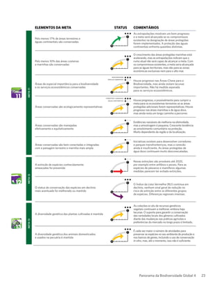 Panorama da Biodiversidade Global 4 23
biodiversidade
serviços ambientais
terrestres e marinhas
águas continentais
Elementos da meta Status ComentáriosMeta11
Pelo menos 17% de áreas terrestres e
águas continentais são conservadas
4
As extrapolações mostram um bom progresso
e a meta será alcançada se os compromissos
existentes na designação de áreas protegidas
forem implementados. A proteção das águas
continentais enfrenta questões distintas.
Pelo menos 10% das áreas costeiras
e marinhas são conservadas
3
O crescimento das áreas protegidas marinhas está
acelerando, mas as extrapolações indicam que o
rumo atual não será capaz de alcançar a meta. Com
os compromissos existentes, a meta seria alcançada
para as águas territoriais, mas não para as zonas
econômicas exclusivas nem para o alto mar.
Áreas de especial importância para a biodiversidade
e os serviços ecossistêmicos conservadas
3
Houve progresso nas Áreas-Chave para a
Biodiversidade, mas ainda restam lacunas
importantes. Não há medida separada
para os serviços ecossistêmicos.
Áreas conservadas são ecologicamente representativas
3
Houve progresso, e possívelmente para cumprir a
meta para os ecossistemas terrestres se as áreas
protegidas adicionais forem representativas. Houve
progresso nas áreas marinhas e de água doce,
mas ainda resta um longo caminho a percorrer.
Áreas conservadas são manejadas
efetivamente e equitativamente
3
Evidências razoáveis de melhoria na efetividade,
mas a amostragem é pequena. Crescente tendência
ao envolvimento comunitário na proteção.
Muito dependente da região e da localização.
Áreas conservadas são bem conectadas e integradas
com a paisagem terrestre e marinha mais ampla
3
Iniciativas existem para desenvolver corredores
e parques transfronteiriços, mas a conexão
ainda é insuficiente. As áreas protegidas de
água doce continuam muito desconecatadas.
Meta12
A extinção de espécies conhecidamente
ameaçadas foi prevenida
2
Novas extinções são prováveis até 2020,
por exemplo entre anfíbios e peixes. Para as
espécies de pássaros e mamíferos algumas
medidas parecem ter evitado extinções.
O status de conservação das espécies em declínio
mais acentuado foi melhorado ou mantido 1
O Índice da Lista Vermelha (RLI) continua em
declínio, nenhum sinal geral de redução no
risco de extinção entre os diferentes grupos
de espécies. Diferenças regionais imensas.
Meta13
A diversidade genética das plantas cultivadas é mantida
3
As coleções ex situ de recursos genéticos
vegetais continuam a melhorar, embora haja
lacunas. O suporte para garantir a conservação
das variedades locais dos gêneros cultivados
diante das mudanças nas práticas agrícolas e
preferências do mercado no longo prazo é limitado.
A diversidade genética dos animais domesticados
e usados na pecuária é mantida
3
É cada vez maior o número de atividades para
preservar as espécies no seu ambiente de produção e
nos bancos de genes, incluindo o uso de conservação
in-vitro, mas, até o momento, isso não é suficiente.
 