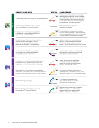Panorama da Biodiversidade Global 424
Elementos da meta Status ComentáriosMeta13
A diversidade genética das variedades selvagens é mantida
2
Houve um aumento gradual na conservação
de variedades selvagens de plantas cultivadas
nas instalações ex situ, mas sua conservação no
ambiente selvagem continua ameaçada, com
poucos planos de manejo de áreas protegidas
considerando as variedades selvagens.
A diversidade genética das espécies de maior
valor sócioeconômico e cultural é mantida
Não avaliada
Dados insuficientes para avaliar
este elemento da meta.
Estratégias para minimizar a erosão genética
e salvaguardar a diversidade genética foram
desenvolvidas e implementadas
3
Os Planos Globais de Ação da FAO para os
recursos genéticos vegetais e animais oferecem
estruturas para o desenvolvimento de estratégias
e planos de ação nacionais e internacionais.
Meta14
Ecossistemas que oferecem serviços essenciais,
incluindo serviços relacionados à água, e
que contribuem para a saúde, o sustento e o
bem-estar são restorados e salvaguardados… 2
Grande variação entre os ecossistemas e
serviços. Ecossistemas particularmente
importantes para os serviços, como zonas
úmidas e recifes de coral, continuam em declínio.
…levando em consideração as necessidades
das mulheres, das comunidades indígenas
e locais, e dos pobres e vulneráveis 1
As comunidades pobres e as mulheres são
especialmente impactados pela contínua
perda dos serviços ecossistêmicos.
Meta15
A resiliência dos ecossistemas e a contribuição da
biodiversidade para os estoques de carbono são
reforçados por meio da conservação e restauração
2
Apesar dos esforços de conservação
e restauração, ainda há uma perda
líquida das florestas, um dos principais
estoques de carbono do mundo.
Pelo menos 15% dos ecossistemas degradados são
restaurados, contribuindo com a mitigação e adaptação
às mudanças climáticas, e ao combate à desertificação
3
Há muitas atividades de restauração em
andamento, mas é difícil avaliar se elas serão
capazes de restaurar 15% das áreas degradadas.
Meta16
Protocolo de Nagoya em vigor
55
O Protocolo de Nagoya entra em
vigor no dia 12 de outubro de 2014,
antes do prazo limite definido.
Protocolo de Nagoya em estágio operacional,
consistente com a legislação nacional
4
Levando-se em consideração o progresso
obtido, é provável que o Protocolo de
Nagoya entre em fase operacional até
2015 nos países que o ratificaram.
 
