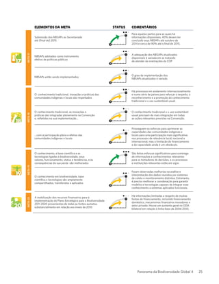 Panorama da Biodiversidade Global 4 25
Elementos da meta Status ComentáriosMeta17
Submissão dos NBSAPs ao Secretariado
até (final de) 2015
4
Para aquelas partes para as quais há
informações disponíveis, 40% devem ter
concluído seus NBSAPs até outubro de
2014 e cerca de 90% até o final de 2015.
NBSAPs adotados como instrumento
efetivo de políticas públicas
3
A adequação dos NBSAPs atualizados
disponíveis é variada em se tratando
de atender às orientações da COP
NBSAPs estão sendo implementados
3
O grau de implementação dos
NBSAPs atualizados é variado
Meta18
O conhecimento tradicional, inovações e práticas das
comunidades indígenas e locais são respeitados
3
Há processos em andamento internacionalmente
e numa série de países para reforçar o respeito, o
reconhecimento e a promoção do conhecimento
tradicional e o uso sustentável usual.
O conhecimento tradicional, as inovações e
práticas são integradas plenamente na Convenção
e, refletidas na sua implementação…
3
O conhecimento tradicional e o uso sustentável
usual precisam de mais integração em todas
as ações relevantes previstas na Convenção.
…com a participação plena e efetiva das
comunidades indígenas e locais
3
Prosseguem os esforços para aprimorar as
capacidades das comunidades indígenas e
locais para uma participação mais significativa
nos processos de relevância local, nacional e
internacional, mas a limitação do financiamento
e da capacidade ainda é um obstáculo.
Meta19
O conhecimento, a base científica e as
tecnologias ligadas à biodiversidade, seus
valores, funcionamento, status e tendências, e às
consequências da sua perda são melhorados 4
São feitos esforços significativos para a entrega
de informações e conhecimentos relevantes
para os tomadores de decisões, e os processos
e instituições relevantes estão em vigor.
O conhecimento em biodiversidade, base
científica e tecnologias são amplamente
compartilhados, transferidos e aplicados
3
Foram observadas melhorias na análise e
interpretação dos dados reunidos por sistemas
de coleta e monitoramento distintos. Entretanto,
é preciso melhorar a coordenação para garantir
modelos e tecnologias capazes de integrar esse
conhecimento a sistemas aplicados funcionais.
Meta20
A mobilização dos recursos financeiros para a
implementação do Plano Estratégico para a Biodiversidade
2011-2020 provenientes de todas as fontes aumetou
substancialmente em relação aos níveis de 2010 3
Há informações limitadas a respeito de muitas
fontes de financiamento, incluindo financiamento
doméstico, mecanismos financeiros inovadores e
setor privado. Houve um aumento geral no ODA
bilateral em relação à linha-base de 2006-2010.
 