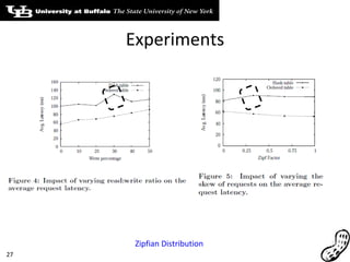 Experiments Zipfian Distribution 