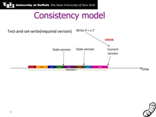 Consistency model Time v. 1 v. 2 v. 3 v. 4 v. 5 v. 7 Generation 1 v. 6 v. 8 Write if = v.7 ERROR Current version Stale version Stale version Test-and-set-write(required version) 
