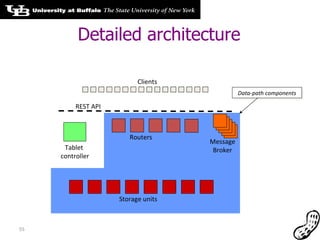 Storage units Routers Tablet  controller REST API Clients Message Broker Detailed architecture Data-path components 
