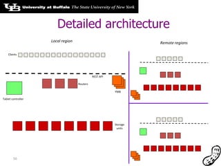 Storage units Routers Tablet controller REST API Clients Local region Remote regions YMB Detailed architecture 