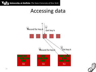 Accessing data SU SU SU Get key k 1 2 Get key k 3 Record for key k 4 Record for key k 