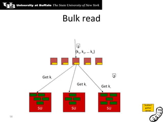 Bulk read SU SU SU Scatter/ gather server 1 {k 1 , k 2 , … k n } 2 Get k 1 Get k 2 Get k 3 