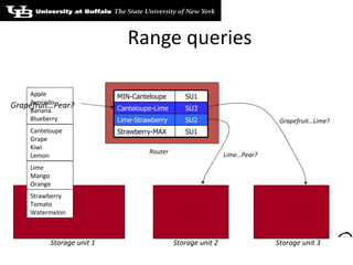 Range queries Router Apple Avocado Banana Blueberry Canteloupe Grape Kiwi Lemon Lime Mango Orange Strawberry Tomato Watermelon Storage unit 1 Storage unit 2 Storage unit 3 Grapefruit…Pear? Grapefruit…Lime? Lime…Pear? MIN-Canteloupe SU1 Canteloupe-Lime SU3 Lime-Strawberry SU2 Strawberry-MAX SU1 SU1 Strawberry-MAX SU2 Lime-Strawberry SU3 Canteloupe-Lime SU1 MIN-Canteloupe 