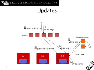 Updates Write key k Sequence # for key k Sequence # for key k Write key k SUCCESS Write key k Routers Message brokers 1 2 Write key k 7 8 SU SU SU 3 4 5 6 