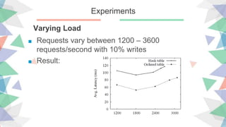 Experiments
Varying Load
■ Requests vary between 1200 – 3600
requests/second with 10% writes
■ Result:
 