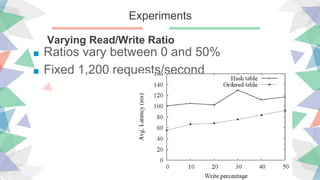 Experiments
Varying Read/Write Ratio
■ Ratios vary between 0 and 50%
■ Fixed 1,200 requests/second
 
