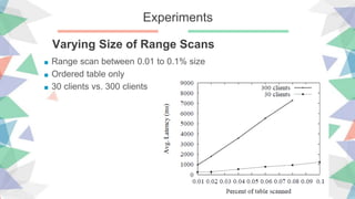 Experiments
Varying Size of Range Scans
■ Range scan between 0.01 to 0.1% size
■ Ordered table only
■ 30 clients vs. 300 clients
 