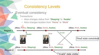 Consistency Levels
• Eventual consistency
o Transactions:
• Alice changes status from “Sleeping” to “Awake”
• Alice changes location from “Home” to “Work”
(Alice, Home, Sleeping) (Alice, Home, Awake)
Region 1
(Alice, Home, Sleeping) (Alice, Work, Sleeping)
Region 2
(Alice, Work, Awake)
(Alice, Work, Awake)
Work
Awake
Final state consistent
“Invalid” state visible
Awake Work
 