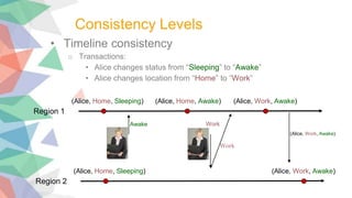 Consistency Levels
• Timeline consistency
o Transactions:
• Alice changes status from “Sleeping” to “Awake”
• Alice changes location from “Home” to “Work”
(Alice, Home, Sleeping) (Alice, Home, Awake)
Region 1
(Alice, Home, Sleeping) (Alice, Work, Awake)
Region 2
(Alice, Work, Awake)
Work
(Alice, Work, Awake)
Awake Work
 