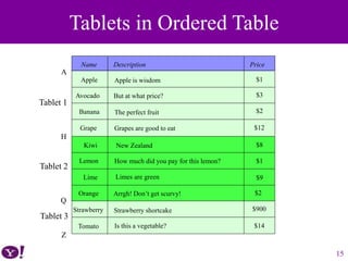 15
Tablets in Ordered Table
Apple
Banana
Grape
Orange
Lime
Strawberry
Kiwi
Avocado
Tomato
Lemon
Grapes are good to eat
Limes are green
Apple is wisdom
Strawberry shortcake
Arrgh! Don’t get scurvy!
But at what price?
The perfect fruit
Is this a vegetable?
How much did you pay for this lemon?
New Zealand
$1
$3
$2
$12
$8
$1
$9
$2
$900
$14
Name Description Price
A
Z
Q
H
Tablet 1
Tablet 2
Tablet 3
 