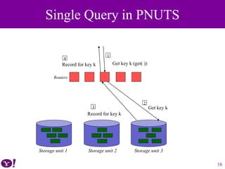 16
Single Query in PNUTS
1
Get key k (get( ))
2
Get key k3
Record for key k
4
Record for key k
Routers
Storage unit 1 Storage unit 2 Storage unit 3
 