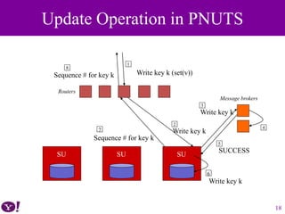 18
Update Operation in PNUTS
1
Write key k (set(v))
2
Write key k7
Sequence # for key k
8
Sequence # for key k
SU SU SU
3
Write key k
4
5
SUCCESS
6
Write key k
Routers
Message brokers
 