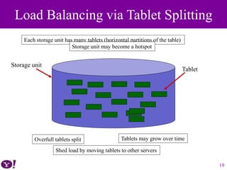 19
Load Balancing via Tablet Splitting
Each storage unit has many tablets (horizontal partitions of the table)
Tablets may grow over timeOverfull tablets split
Storage unit may become a hotspot
Shed load by moving tablets to other servers
Storage unit
Tablet
 