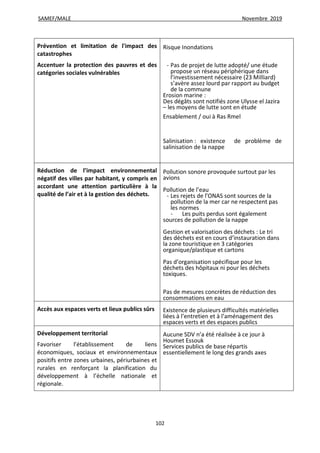 SAMEF/MALE Novembre 2019
102
Prévention et limitation de l'impact des
catastrophes
Accentuer la protection des pauvres et des
catégories sociales vulnérables
Risque Inondations
- Pas de projet de lutte adopté/ une étude
propose un réseau périphérique dans
l’investissement nécessaire (23 Milliard)
s’avère assez lourd par rapport au budget
de la commune
Erosion marine :
Des dégâts sont notifiés zone Ulysse el Jazira
– les moyens de lutte sont en étude
Ensablement / oui à Ras Rmel
Salinisation : existence de problème de
salinisation de la nappe
Réduction de l’impact environnemental
négatif des villes par habitant, y compris en
accordant une attention particulière à la
qualité de l’air et à la gestion des déchets.
Pollution sonore provoquée surtout par les
avions
Pollution de l’eau
- Les rejets de l’ONAS sont sources de la
pollution de la mer car ne respectent pas
les normes
- Les puits perdus sont également
sources de pollution de la nappe
Gestion et valorisation des déchets : Le tri
des déchets est en cours d’instauration dans
la zone touristique en 3 catégories
organique/plastique et cartons
Pas d’organisation spécifique pour les
déchets des hôpitaux ni pour les déchets
toxiques.
Pas de mesures concrètes de réduction des
consommations en eau
Accès aux espaces verts et lieux publics sûrs Existence de plusieurs difficultés matérielles
liées à l’entretien et à l’aménagement des
espaces verts et des espaces publics
Développement territorial
Favoriser l’établissement de liens
économiques, sociaux et environnementaux
positifs entre zones urbaines, périurbaines et
rurales en renforçant la planification du
développement à l’échelle nationale et
régionale.
Aucune SDV n’a été réalisée à ce jour à
Houmet Essouk
Services publics de base répartis
essentiellement le long des grands axes
 