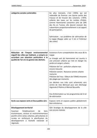 SAMEF/MALE Novembre 2019
106
catégories sociales vulnérables les plus menacés, c’est L’APAL qui est
redevable de financer une bonne partie des
travaux et de trouver des solutions. L’APAL
collecte des taxes sur les nuitées d’hôtel,
comme Hammamet concentre près de 20%
des lits en Tunisie, elle devrait recevoir des
subventions proportionnellement à cet apport
de participation.
Salinisation : oui problème de salinisation de
la nappe (Nappe salée sur 5 km à l’intérieur
des cotes)
Réduction de l’impact environnemental
négatif des villes par habitant, y compris en
accordant une attention particulière à la
qualité de l’air et à la gestion des déchets.
Existence d’une surexploitation des eaux de la
nappe
Le triangle vert de Hammamet est soumis à
une pression urbaine qui met en danger les
jardins et vergers urbains
Pollution de l’air : pollution urbaine non
encore mesurée
Pollution sonore : Nuisance sonore urbaine
nocturne
Pollution de l’eau : Odeurs de l’ONAS émanent
des plages par moments
Les déchets non triés sont acheminés vers
centre de relai Béniouel puis vers Décharge
régionale El Rahma à Menzel Bouzelfa.
Pas d’information sur les programmes de tri et
de valorisation
Accès aux espaces verts et lieux publics sûrs Espaces verts et espaces publics globalement
bien entretenus
Développement territorial
Favoriser l’établissement de liens
économiques, sociaux et environnementaux
positifs entre zones urbaines, périurbaines et
rurales en renforçant la planification du
développement à l’échelle nationale et
régionale.
SDV Stratégie du développement de la ville
non encore réalisée
 