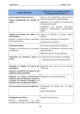 SAMEF/MALE Novembre 2019
109
Objectifs cibles 2030
Observations et commentaires relatifs au
positionnement de la ville de Béja
Accès au logement décent pour tous
Assurer l’assainissement des quartiers de
taudis
Existence d’un déséquilibre important entre
l’offre et la demande en matière d’habitat
Dégradation de la qualité des infrastructures
d’assainissement public
Prolifération des quartiers anarchiques
dépourvus d’infrastructures d’assainissement
publics
Systèmes de transports sûrs, viables, à un
coût abordable
Améliorer la sécurité routière et développer
les transports publics
Carence du dispositif de transport collectif
régional
Valorisation insuffisante de l’autoroute A3
Congestion de la circulation
Urbanisation durable
Privilégier les planifications et les gestions
participatives
Non respect des documents d’urbanisme
Documents de planification territoriale faisant
objet de plusieurs
Étalement urbain sur les zones agricoles
Préservation du patrimoine culturel et
naturel
Patrimoine culturel immatériel en décadence
Dégradation de l’aspect esthétique urbain
Prévention et limitation de l'impact des
catastrophes
Accentuer la protection des pauvres et des
catégories sociales vulnérables
Aggravation des risques liés aux extrêmes
climatiques
Réduction de l’impact environnemental
négatif des villes par habitant, y compris en
accordant une attention particulière à la
qualité de l’air et à la gestion des déchets.
Dégradation du domaine hydraulique
Accès aux espaces verts et lieux publics sûrs Déversement des déchets dans les milieux
naturels
Espaces verts délaissés
Développement territorial
Favoriser l’établissement de liens
économiques, sociaux et environnementaux
Situation foncière confuse
 