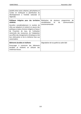 SAMEF/MALE Novembre 2019
110
positifs entre zones urbaines, périurbaines et
rurales en renforçant la planification du
développement à l’échelle nationale et
régionale.
Politiques intégrées pour des territoires
résilients
Accroître considérablement le nombre de
villes qui adoptent et mettent en œuvre des
politiques et plans d’action intégrés en faveur
de l’insertion de tous, de l’utilisation
rationnelle des ressources, de l’adaptation
aux effets des changements climatiques et de
leur atténuation et de la résilience face aux
catastrophes
Réalisation de plusieurs programmes de
sensibilisation et de communication
environnementale
Bâtiments durables et résilients
Encourager à construire des bâtiments
durables et résilients en utilisant des
matériaux locaux.
Dégradation de la qualité du cadre bâti
 
