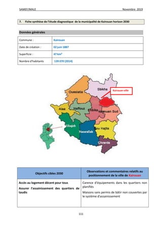 SAMEF/MALE Novembre 2019
111
7. Fiche synthèse de l’étude diagnostique de la municipalité de Kairouan horizon 2030
Données générales
Commune : Kairouan
Date de création : 02 juin 1887
Superficie : 47 km²
Nombre d’habitants 139 070 (2014)
Objectifs cibles 2030
Observations et commentaires relatifs au
positionnement de la ville de Kairouan
Accès au logement décent pour tous
Assurer l’assainissement des quartiers de
taudis
Carence d’équipements dans les quartiers non
planifiés
Maisons sans permis de bâtir non couvertes par
le système d’assainissement
Kairouan-ville
 