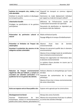 SAMEF/MALE Novembre 2019
112
Systèmes de transports sûrs, viables, à un
coût abordable
Améliorer la sécurité routière et développer
les transports publics
Dispositif de transport en commun régional
défaillant
Dominance du mode déplacement individuel
par rapport au mode de transport collectif
Urbanisation durable
Privilégier les planifications et les gestions
participatives
Déficience de l’infrastructure causée par
l’urbanisation horizontale non optimisée
Documents de planification ne répondant pas
aux besoins réels des habitants
Préservation du patrimoine culturel et
naturel
Mode architectural perdu
Paysage défiguré et manque d’embellissement
Prévention et limitation de l'impact des
catastrophes
Accentuer la protection des pauvres et des
catégories sociales vulnérables
Absence d’une base de données
environnementale
Manque du personnel qualifié dans le domaine
environnemental
Absence d’une stratégie locale de sensibilisation
dans le domaine environnemental
Manque de vulgarisation de l’information dans
le domaine environnemental
Le système d’eaux pluviales ne couvre pas la
totalité de la ville
Réduction de l’impact environnemental
négatif des villes par habitant, y compris en
accordant une attention particulière à la
qualité de l’air et à la gestion des déchets.
Pollution olfactive et atmosphérique par l’usine
de tabac
Potentiels de contamination de la nappe
phréatique
Absence d’une mise à niveau environnementale
des zones industrielles
Accès aux espaces verts et lieux publics sûrs Espaces verts agressés par les constructions
Développement territorial
Favoriser l’établissement de liens
économiques, sociaux et environnementaux
positifs entre zones urbaines, périurbaines et
Manque des zones d’activités
Absence de recouvrement fiscal pour la collecte
au service des activités d’élevage
 