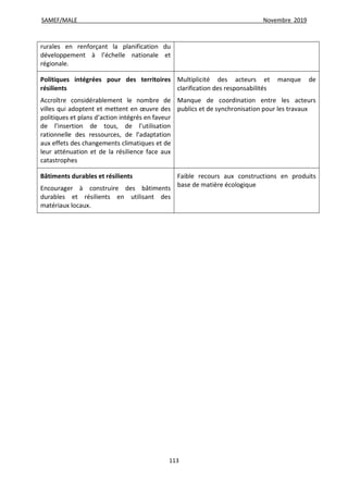 SAMEF/MALE Novembre 2019
113
rurales en renforçant la planification du
développement à l’échelle nationale et
régionale.
Politiques intégrées pour des territoires
résilients
Accroître considérablement le nombre de
villes qui adoptent et mettent en œuvre des
politiques et plans d’action intégrés en faveur
de l’insertion de tous, de l’utilisation
rationnelle des ressources, de l’adaptation
aux effets des changements climatiques et de
leur atténuation et de la résilience face aux
catastrophes
Multiplicité des acteurs et manque de
clarification des responsabilités
Manque de coordination entre les acteurs
publics et de synchronisation pour les travaux
Bâtiments durables et résilients
Encourager à construire des bâtiments
durables et résilients en utilisant des
matériaux locaux.
Faible recours aux constructions en produits
base de matière écologique
 