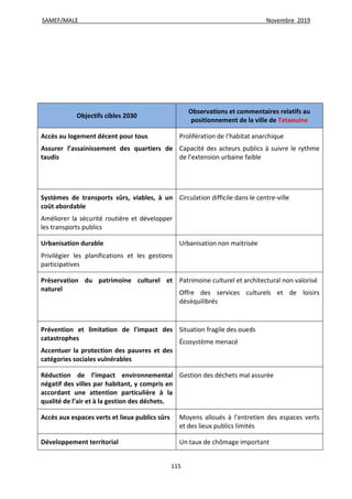 SAMEF/MALE Novembre 2019
115
Objectifs cibles 2030
Observations et commentaires relatifs au
positionnement de la ville de Tataouine
Accès au logement décent pour tous
Assurer l’assainissement des quartiers de
taudis
Prolifération de l’habitat anarchique
Capacité des acteurs publics à suivre le rythme
de l’extension urbaine faible
Systèmes de transports sûrs, viables, à un
coût abordable
Améliorer la sécurité routière et développer
les transports publics
Circulation difficile dans le centre-ville
Urbanisation durable
Privilégier les planifications et les gestions
participatives
Urbanisation non maitrisée
Préservation du patrimoine culturel et
naturel
Patrimoine culturel et architectural non valorisé
Offre des services culturels et de loisirs
déséquilibrés
Prévention et limitation de l'impact des
catastrophes
Accentuer la protection des pauvres et des
catégories sociales vulnérables
Situation fragile des oueds
Écosystème menacé
Réduction de l’impact environnemental
négatif des villes par habitant, y compris en
accordant une attention particulière à la
qualité de l’air et à la gestion des déchets.
Gestion des déchets mal assurée
Accès aux espaces verts et lieux publics sûrs Moyens alloués à l’entretien des espaces verts
et des lieux publics limités
Développement territorial Un taux de chômage important
 