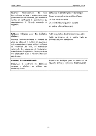 SAMEF/MALE Novembre 2019
116
Favoriser l’établissement de liens
économiques, sociaux et environnementaux
positifs entre zones urbaines, périurbaines et
rurales en renforçant la planification du
développement à l’échelle nationale et
régionale.
Déficience du déficit migratoire de la région
Couverture sociale et de santé insuffisante
Un tissu industriel faible
Un potentiel touristique non exploité
Un secteur informel dominant
Politiques intégrées pour des territoires
résilients
Accroître considérablement le nombre de
villes qui adoptent et mettent en œuvre des
politiques et plans d’action intégrés en faveur
de l’insertion de tous, de l’utilisation
rationnelle des ressources, de l’adaptation
aux effets des changements climatiques et de
leur atténuation et de la résilience face aux
catastrophes
Faible exploitation des énergies renouvelables
Faible participation de la société civile au
processus de prise de décision
Bâtiments durables et résilients
Encourager à construire des bâtiments
durables et résilients en utilisant des
matériaux locaux.
Absence de politiques pour la promotion de
nouvelles pratiques en matière de construction
 