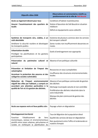 SAMEF/MALE Novembre 2019
118
Objectifs cibles 2030
Observations et commentaires relatifs au
positionnement de la ville de Sidi Bouzid
Accès au logement décent pour tous
Assurer l’assainissement des quartiers de
taudis
Conditions d’habitat insatisfaisantes
Station d’épuration de Sidi Bouzid en situation
médiocre
Déficit en équipements socio-collectifs
Systèmes de transports sûrs, viables, à un
coût abordable
Améliorer la sécurité routière et développer
les transports publics
Existence de plusieurs carences dans les services
de transport collectif
Zones rurales non insuffisamment desservies en
routes
Urbanisation durable
Privilégier les planifications et les gestions
participatives
Outils d’aménagement non appropriés
Préservation du patrimoine culturel et
naturel
Absence d’une politique culturelle
Prévention et limitation de l'impact des
catastrophes
Accentuer la protection des pauvres et des
catégories sociales vulnérables
Ressources en eaux surexploitées
Insuffisance des structures environnementales
locales
Réduction de l’impact environnemental
négatif des villes par habitant, y compris en
accordant une attention particulière à la
qualité de l’air et à la gestion des déchets.
Absence d’une politique communale de gestion
des déchets
Décharge municipale saturée et non contrôlée
Prolifération des déchets industriels dans la
zone industrielle
Manque de plan communal de gestion des
déchets
Accès aux espaces verts et lieux publics sûrs Paysage urbain en dégradation
Développement territorial
Favoriser l’établissement de liens
économiques, sociaux et environnementaux
positifs entre zones urbaines, périurbaines et
rurales en renforçant la planification du
Taux de Migration de la population élevé
Qualité des services de base en dégradation
Non ajustement entre l’offre et la demande en
matière d’emploi
 