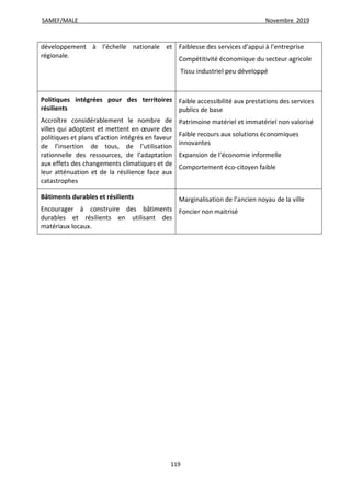 SAMEF/MALE Novembre 2019
119
développement à l’échelle nationale et
régionale.
Faiblesse des services d’appui à l’entreprise
Compétitivité économique du secteur agricole
Tissu industriel peu développé
Politiques intégrées pour des territoires
résilients
Accroître considérablement le nombre de
villes qui adoptent et mettent en œuvre des
politiques et plans d’action intégrés en faveur
de l’insertion de tous, de l’utilisation
rationnelle des ressources, de l’adaptation
aux effets des changements climatiques et de
leur atténuation et de la résilience face aux
catastrophes
Faible accessibilité aux prestations des services
publics de base
Patrimoine matériel et immatériel non valorisé
Faible recours aux solutions économiques
innovantes
Expansion de l’économie informelle
Comportement éco-citoyen faible
Bâtiments durables et résilients
Encourager à construire des bâtiments
durables et résilients en utilisant des
matériaux locaux.
Marginalisation de l’ancien noyau de la ville
Foncier non maitrisé
 