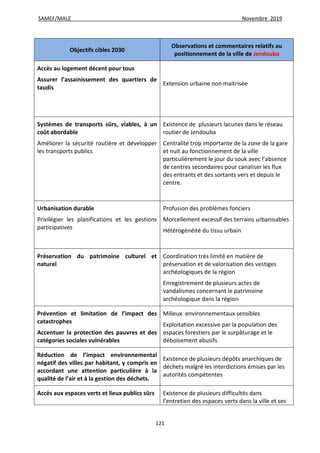 SAMEF/MALE Novembre 2019
121
Objectifs cibles 2030
Observations et commentaires relatifs au
positionnement de la ville de Jendouba
Accès au logement décent pour tous
Assurer l’assainissement des quartiers de
taudis
Extension urbaine non maitrisée
Systèmes de transports sûrs, viables, à un
coût abordable
Améliorer la sécurité routière et développer
les transports publics
Existence de plusieurs lacunes dans le réseau
routier de Jendouba
Centralité trop importante de la zone de la gare
et nuit au fonctionnement de la ville
particulièrement le jour du souk avec l’absence
de centres secondaires pour canaliser les flux
des entrants et des sortants vers et depuis le
centre.
Urbanisation durable
Privilégier les planifications et les gestions
participatives
Profusion des problèmes fonciers
Morcellement excessif des terrains urbanisables
Hétérogénéité du tissu urbain
Préservation du patrimoine culturel et
naturel
Coordination très limité en matière de
préservation et de valorisation des vestiges
archéologiques de la région
Enregistrement de plusieurs actes de
vandalismes concernant le patrimoine
archéologique dans la région
Prévention et limitation de l'impact des
catastrophes
Accentuer la protection des pauvres et des
catégories sociales vulnérables
Milieux environnementaux sensibles
Exploitation excessive par la population des
espaces forestiers par le surpâturage et le
déboisement abusifs
Réduction de l’impact environnemental
négatif des villes par habitant, y compris en
accordant une attention particulière à la
qualité de l’air et à la gestion des déchets.
Existence de plusieurs dépôts anarchiques de
déchets malgré les interdictions émises par les
autorités compétentes
Accès aux espaces verts et lieux publics sûrs Existence de plusieurs difficultés dans
l’entretien des espaces verts dans la ville et ses
 